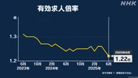 6月の有効求人倍率 全国平均で1.22倍 2か月連続の低下