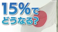 関税率15％ 日本経済への影響は【各地の動き・専門家の見方】