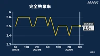 6月の完全失業率2.5％ 前月と変わらず横ばい