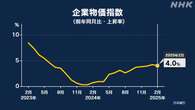 2月の企業物価指数 前年同月比4.0％上昇