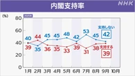 石破内閣「支持」39％「不支持」42％ 望ましい政権枠組みは？