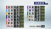 政党支持率 自民27.9％ 参政6.3％ 国民5.7％ 立民5.0％