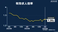 4月の有効求人倍率 全国平均で1.26倍 3月と同水準に 厚労省