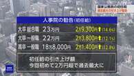 国家公務員の初任給引き上げ勧告 過去最大の引き上げ額 人事院