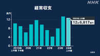 上半期の経常収支 黒字額 去年同期比4兆7000億円余増