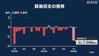 1月の貿易収支 2兆7588億円の赤字 赤字は2か月ぶり