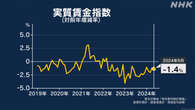 5月 基本給など高い伸びも 実質賃金は26か月連続マイナス
