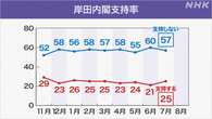 岸田内閣「支持」25％「不支持」57％ 選挙運動 法律見直しは?