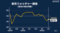 6月の景気ウォッチャー調査 4か月ぶり上昇 インバウンドなどで