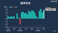 5月の経常収支 2兆8499億円の黒字 5月では過去最大