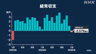 1月の経常収支 2年ぶりの赤字