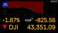 NY市場 1ドル148円台に値上がり ダウ平均一時800ドル超下落