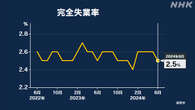 6月の完全失業率2.5％ 前月より0.1ポイント改善