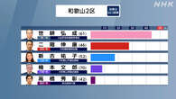 衆院選 注目選挙区）和歌山2区 無所属 新人 世耕氏 当選確実