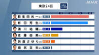東京24区 萩生田氏 有田氏が競り合う 最新の開票状況は