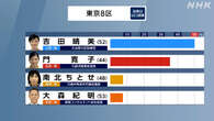 衆議院選挙 立民 吉田晴美氏 2回目の当選確実 東京8区