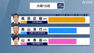 衆院選 注目選挙区）大阪16区 維新 新人 黒田氏 やや優勢
