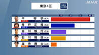 衆議院選挙 東京4区 自民 平将明デジタル相 7回目の当選確実