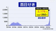 百日せき ことしの患者が1万人超える 去年1年間の倍以上に