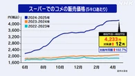 コメ スーパーの平均価格 5キロ4233円 17週連続の値上がり