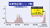 リンゴ病 患者数 過去10年で最多に 妊婦は特に注意 感染対策を