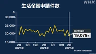 2月の生活保護申請件数 前年同月比3.6％増 2か月連続で増加