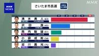 さいたま市長選 現職の清水氏が5回目の当選確実