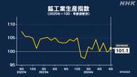 9月の鉱工業生産指数 前月を1.4％上回る２か月ぶり上昇