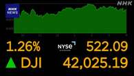 NY株式市場 初の4万2000ドル超え 最高値を更新