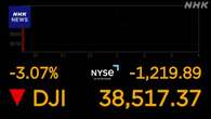 ＮＹダウ平均株価一時１１００ドル超 急落