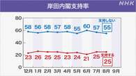 岸田内閣「支持する」25％ 「支持しない」55％ NHK世論調査