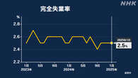 1月の完全失業率2.5％ 前月から横ばい