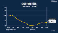 10月の企業物価指数 前年同月比3.4％上昇