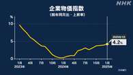 1月の企業物価指数 前年同月比4.2％上昇