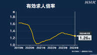 2月の有効求人倍率 全国平均1.26倍 前月比0.01ポイント下回る