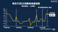 東京23区 2023年度の消費者物価指数 前年度より2.7％上昇