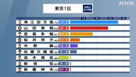 東京1区 立民 海江田氏 自民 山田氏 維新 音喜多氏 最新状況は