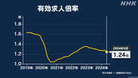 5月の有効求人倍率 全国平均1.24倍 前月を0.02ポイント下回る