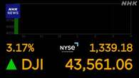 NYダウ 一時1300ドル超の大幅上昇 トランプ氏の当選確実受け