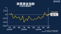 9月の実質賃金 2か月連続マイナス 物価上昇に賃金追いつかず