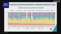 公的な支出に占める教育費の割合 OECD加盟国中で低い水準 日本