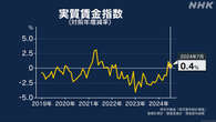 7月の実質賃金2か月連続プラス 現金給与総額31か月連続プラス
