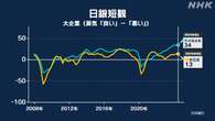 日銀短観 大企業製造業の景気判断 ＋13ポイントで横ばいに