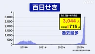 百日せき患者数 6月8日までの1週間 3044人で過去最多に