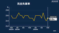 10月の完全失業率 2.5％ 前月より0.1ポイント悪化