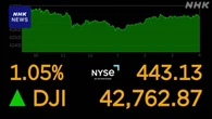NYダウ 400ドル超の値上がり S＆P500株価指数 6000の大台回復