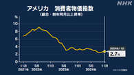 米 11月の消費者物価指数 前年同月比2.7％の上昇