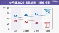石破内閣支持31％「投票行くか」前回比較 参院選1週前世論調査