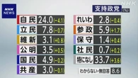 政党支持率 自民は政権復帰後最低24.0％ 立民7.8％ 参政5.9％