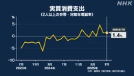 7月家計調査 世帯の消費金額 3か月連続増加